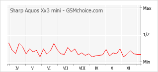 Popularity chart of Sharp Aquos Xx3 mini