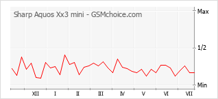 Gráfico de los cambios de popularidad Sharp Aquos Xx3 mini