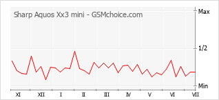 Grafico di modifiche della popolarità del telefono cellulare Sharp Aquos Xx3 mini