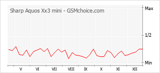 Populariteit van de telefoon: diagram Sharp Aquos Xx3 mini