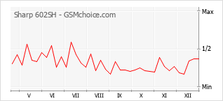 Gráfico de los cambios de popularidad Sharp 602SH