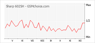 Le graphique de popularité de Sharp 602SH