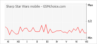 Popularity chart of Sharp Star Wars mobile