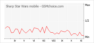 Le graphique de popularité de Sharp Star Wars mobile