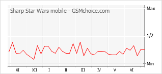 Grafico di modifiche della popolarità del telefono cellulare Sharp Star Wars mobile