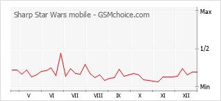 Traçar mudanças de populariedade do telemóvel Sharp Star Wars mobile