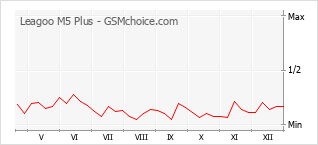 Diagramm der Poplularitätveränderungen von Leagoo M5 Plus