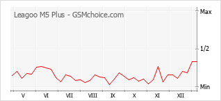 Popularity chart of Leagoo M5 Plus
