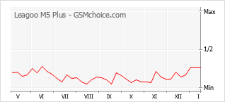 Gráfico de los cambios de popularidad Leagoo M5 Plus