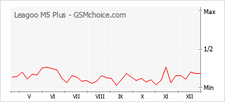 Grafico di modifiche della popolarità del telefono cellulare Leagoo M5 Plus