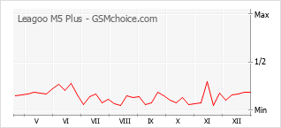 Traçar mudanças de populariedade do telemóvel Leagoo M5 Plus