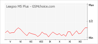Диаграмма изменений популярности телефона Leagoo M5 Plus