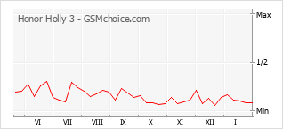 Diagramm der Poplularitätveränderungen von Honor Holly 3