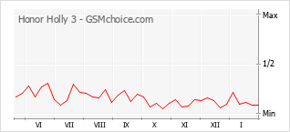 Grafico di modifiche della popolarità del telefono cellulare Honor Holly 3