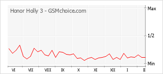 Populariteit van de telefoon: diagram Honor Holly 3