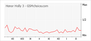Traçar mudanças de populariedade do telemóvel Honor Holly 3