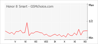 Diagramm der Poplularitätveränderungen von Honor 8 Smart