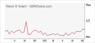Popularity chart of Honor 8 Smart