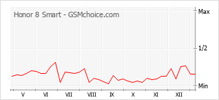 Gráfico de los cambios de popularidad Honor 8 Smart