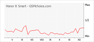 Le graphique de popularité de Honor 8 Smart
