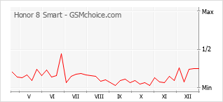 Grafico di modifiche della popolarità del telefono cellulare Honor 8 Smart