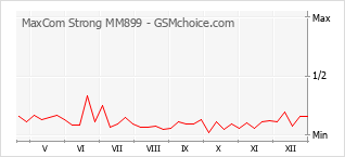 Le graphique de popularité de MaxCom Strong MM899