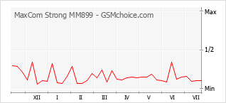 Grafico di modifiche della popolarità del telefono cellulare MaxCom Strong MM899