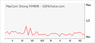 Traçar mudanças de populariedade do telemóvel MaxCom Strong MM899