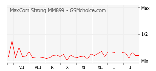 手機聲望改變圖表 MaxCom Strong MM899