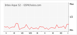 Le graphique de popularité de Intex Aqua S2