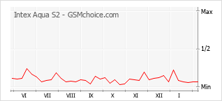 Grafico di modifiche della popolarità del telefono cellulare Intex Aqua S2
