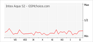 Populariteit van de telefoon: diagram Intex Aqua S2