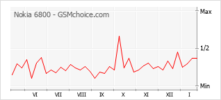 Gráfico de los cambios de popularidad Nokia 6800