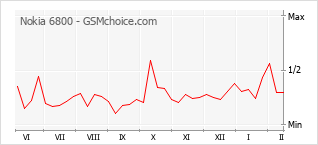 Le graphique de popularité de Nokia 6800
