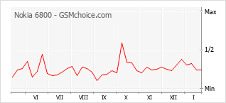 Populariteit van de telefoon: diagram Nokia 6800