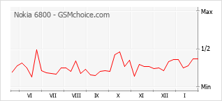 Traçar mudanças de populariedade do telemóvel Nokia 6800