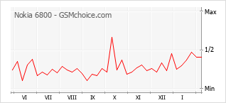 Диаграмма изменений популярности телефона Nokia 6800