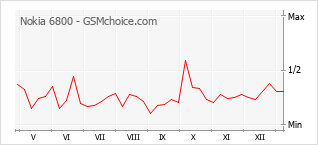 手机声望改变图表 Nokia 6800