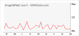 Popularity chart of Kruger&Matz Live 4