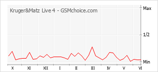 Grafico di modifiche della popolarità del telefono cellulare Kruger&Matz Live 4