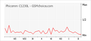 Diagramm der Poplularitätveränderungen von Phicomm C1230L