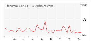 Gráfico de los cambios de popularidad Phicomm C1230L
