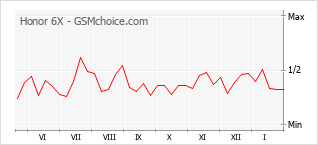 Diagramm der Poplularitätveränderungen von Honor 6X