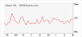 Gráfico de los cambios de popularidad Honor 6X