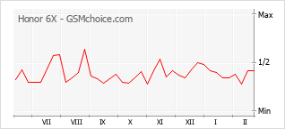 Populariteit van de telefoon: diagram Honor 6X