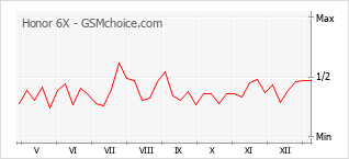 Traçar mudanças de populariedade do telemóvel Honor 6X