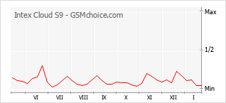 Grafico di modifiche della popolarità del telefono cellulare Intex Cloud S9