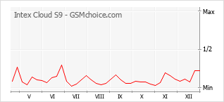 Диаграмма изменений популярности телефона Intex Cloud S9