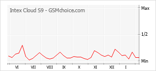 手機聲望改變圖表 Intex Cloud S9
