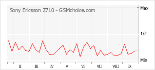 Grafico di modifiche della popolarità del telefono cellulare Sony Ericsson Z710